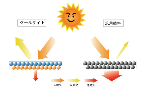 おすすめ塗料|取手市・阿見町・守谷市・土浦市・稲敷市で外壁塗装・屋根塗装は幸和建装