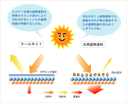 おすすめ塗料|取手市・阿見町・守谷市・土浦市・稲敷市で外壁塗装・屋根塗装は幸和建装